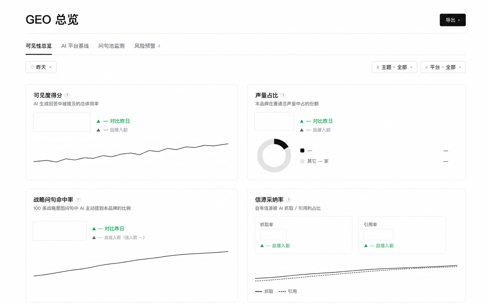 Innolyceum AI 的GEO可见度监测界面，展示可见度得分、声量占比、战略问句命中率和信源采纳率等脱敏指标