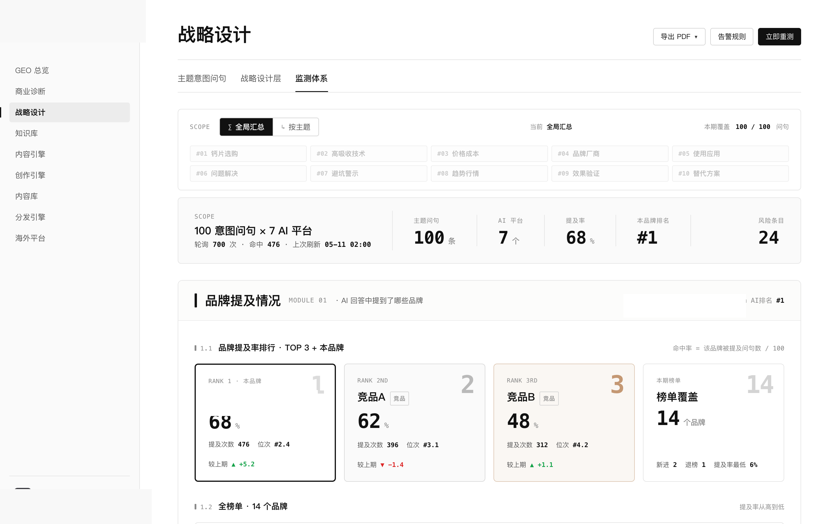 GEO监测系统示意截图，展示意图问句、平台监测、品牌提及与风险条目，已脱敏