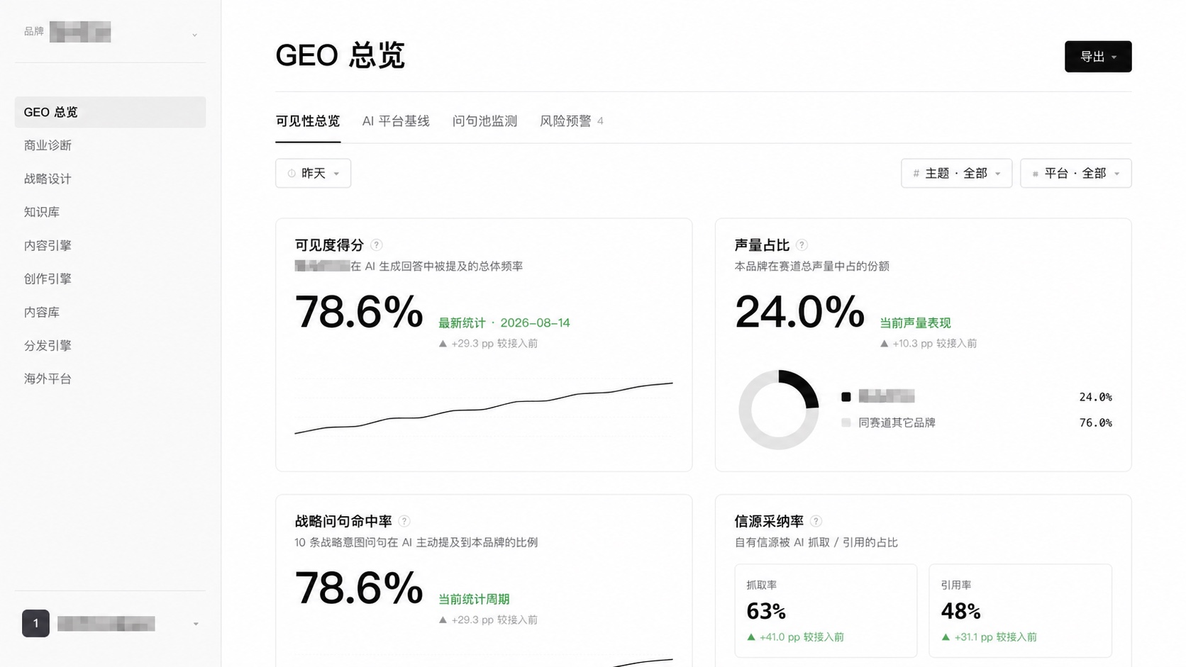 A企业项目系统GEO总览截图，品牌与账号已打码