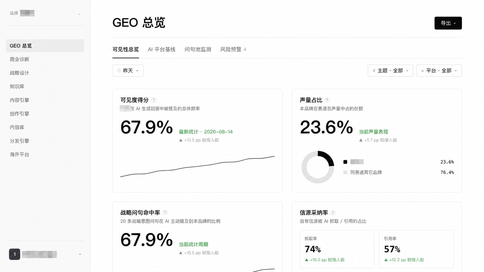 A企业项目系统GEO总览截图，品牌与账号已打码