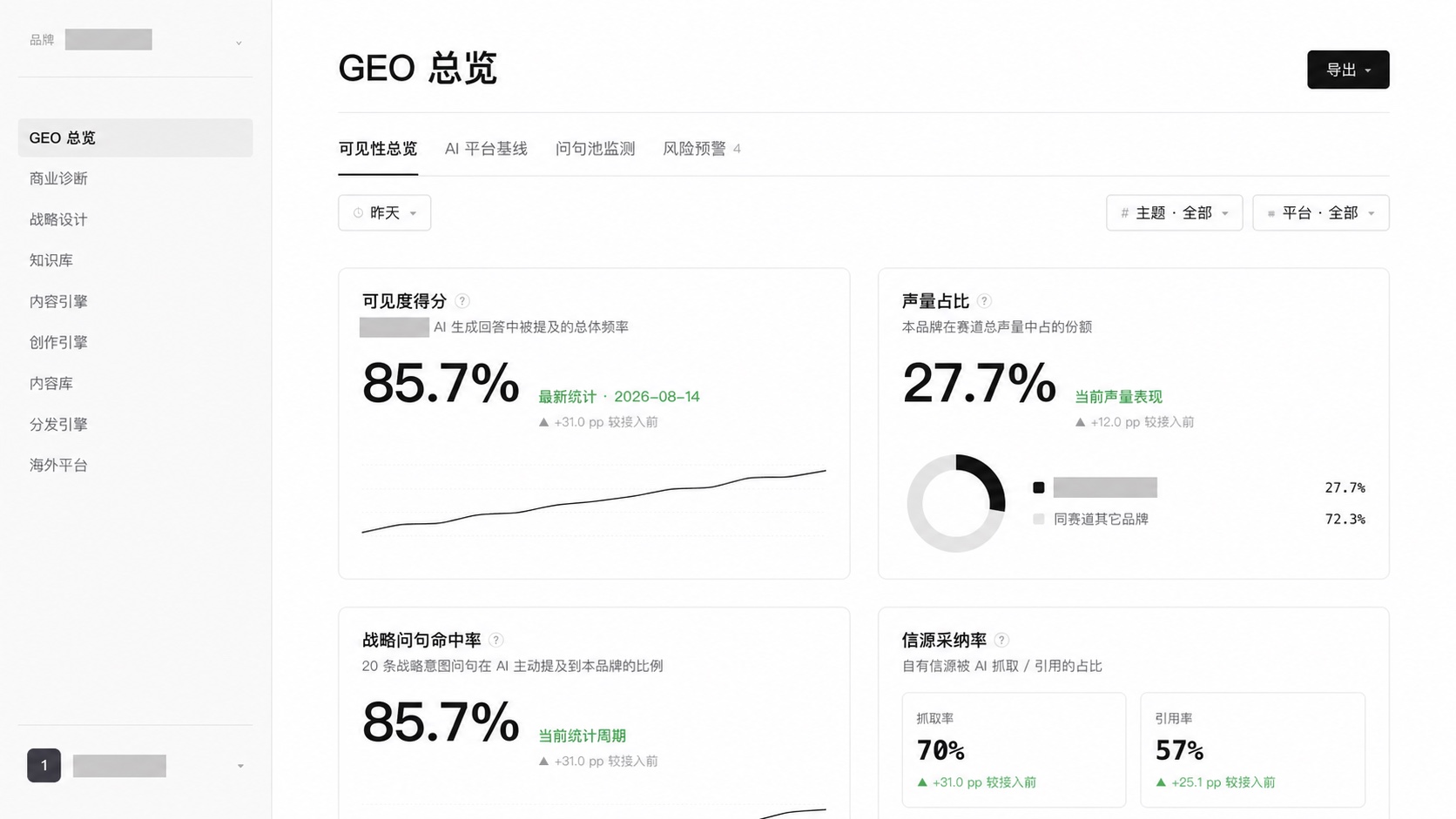 A企业项目系统GEO总览截图，品牌与账号已打码
