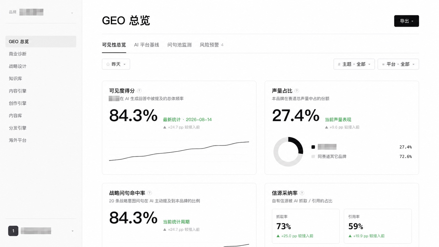 A企业项目系统GEO总览截图，品牌与账号已打码