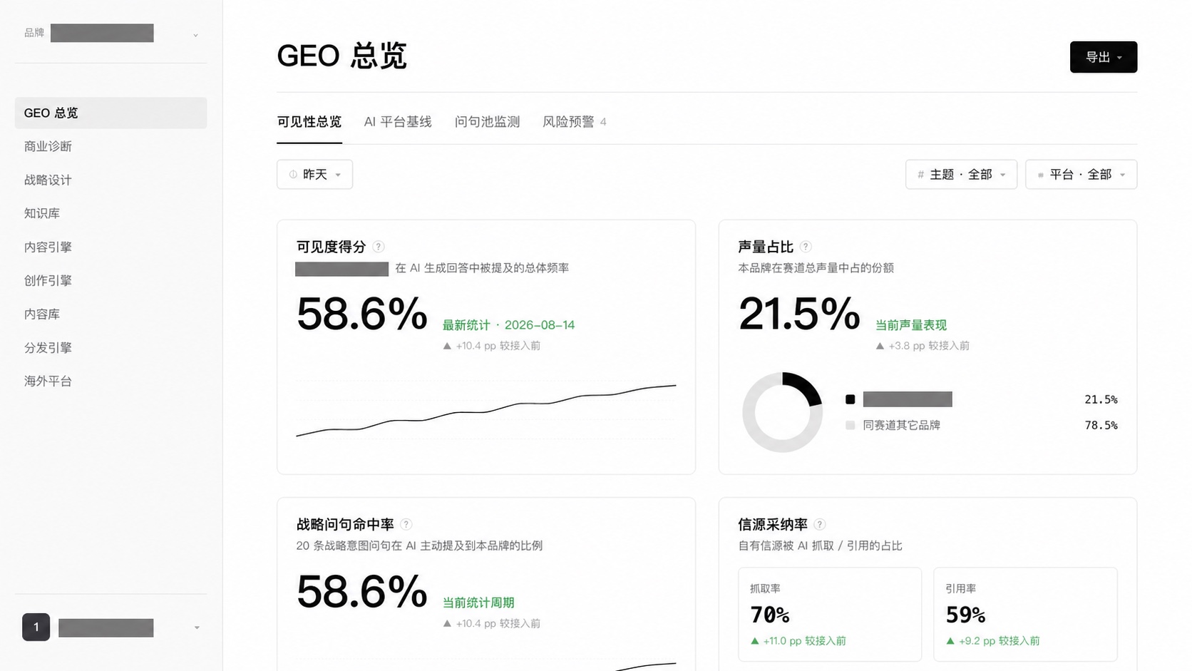 A企业项目系统GEO总览截图，品牌与账号已打码