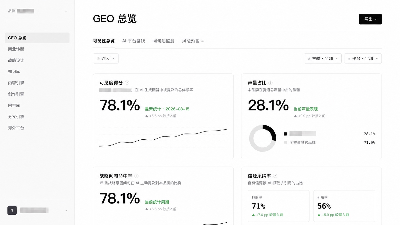 A企业项目系统GEO总览截图，品牌与账号已打码